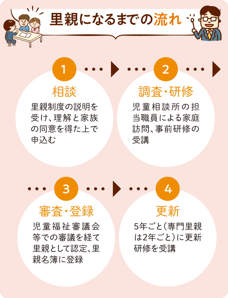 里親になるまでの流れ